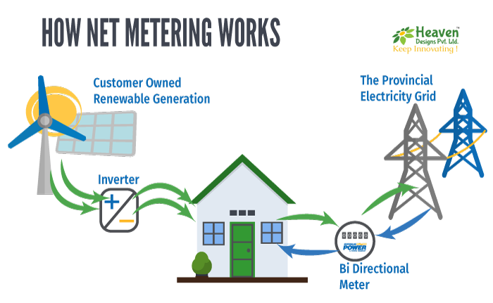 Smart net metering setup
